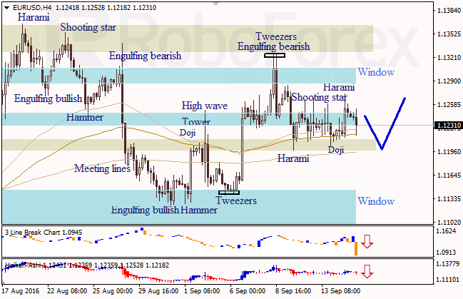 Analysis of Japanese candlesticks for EUR/USD, and USD/JPY on 15.09.2016