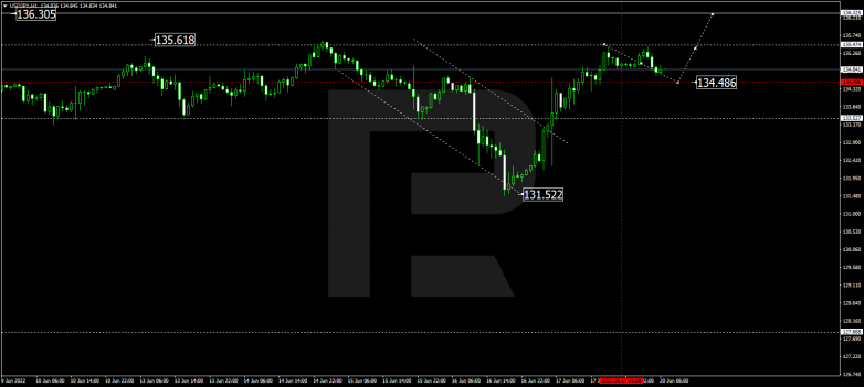 Forex Technical Analysis & Forecast 20.06.2022 USDJPY