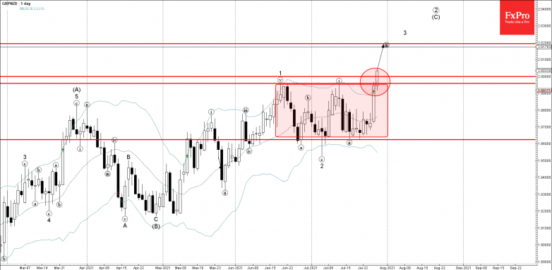 GBPNZD Wave Analysis – 27 July, 2021
