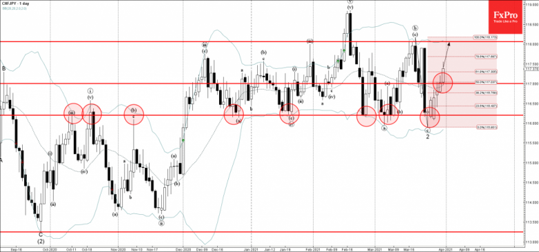 CHFJPY Wave Analysis 31 March, 2021