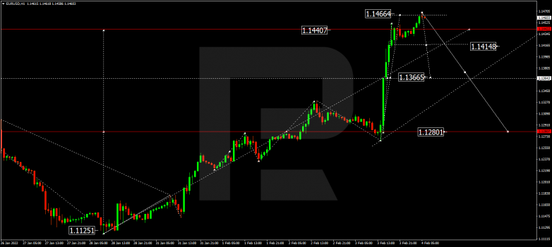 EURUSD