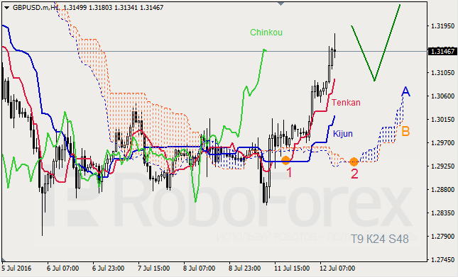 Analysis of Ichimoku indicator for GBP/USD and GOLD on 12.07.2016