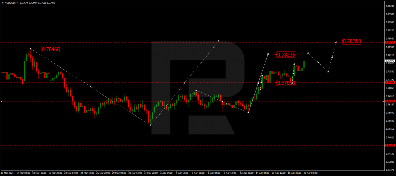 Forex Technical Analysis & Forecast 20.04.2021 AUDUSD