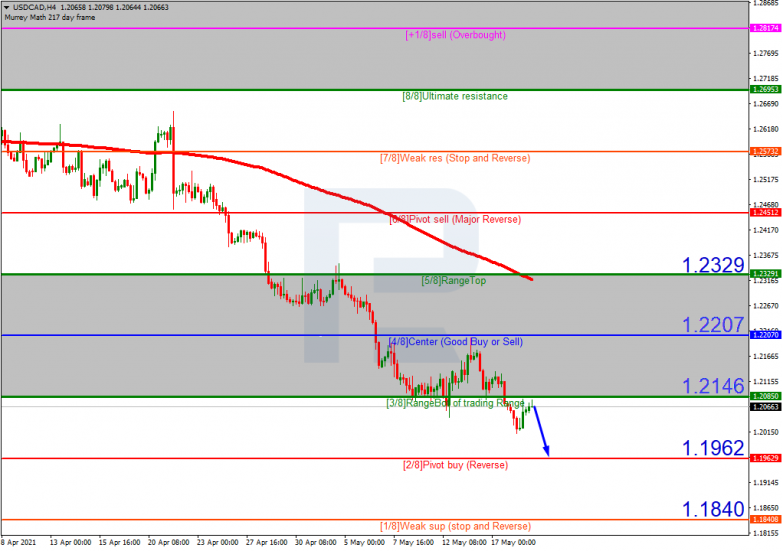 Murrey Math Lines 19.05.2021 USDCAD_H4