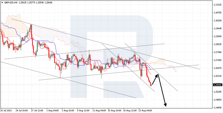 Ichimoku Cloud Analysis 25.08.2023 GBPUSD
