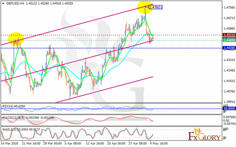 gbpusd