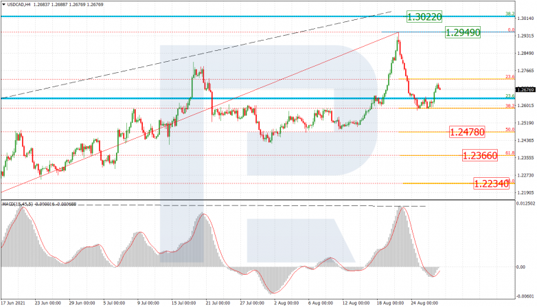 Fibonacci Retracements Analysis 27.08.2021 USDCAD_H4