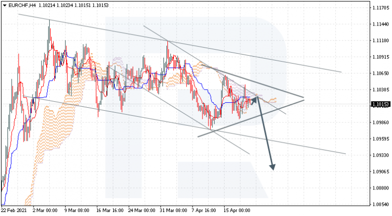 Ichimoku Cloud Analysis 21.04.2021 EURCHF