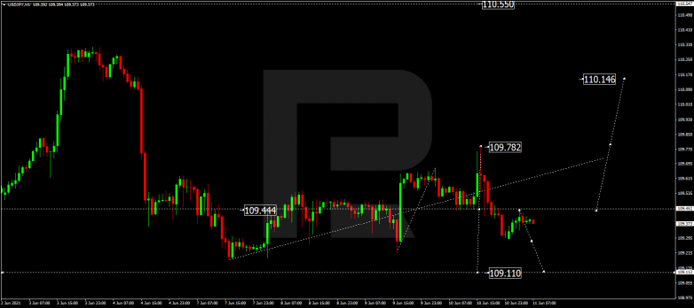 Forex Technical Analysis & Forecast 11.06.2021 USDJPY