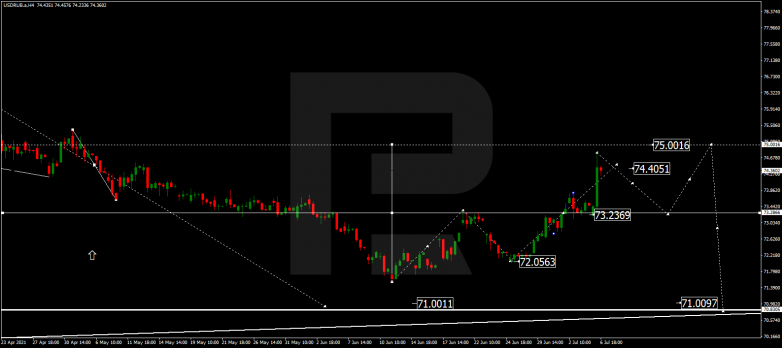 Forex Technical Analysis & Forecast 07.07.2021 USDRUB