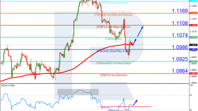 Murrey Math Lines 31.07.2023 (EURUSD, GBPUSD)