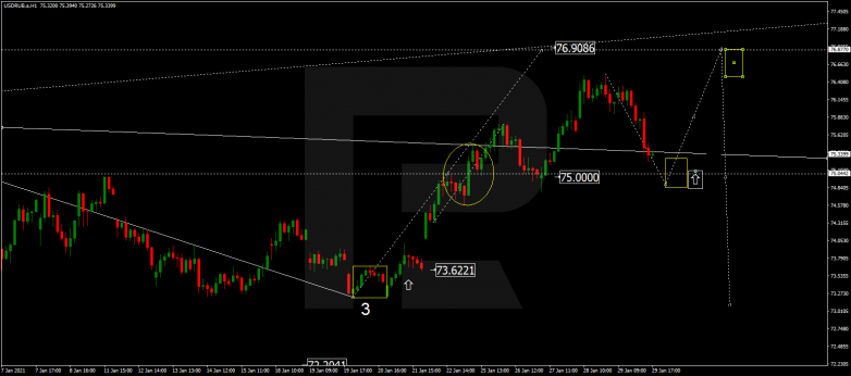 Forex Technical Analysis & Forecast 01.02.2021 USDRUB