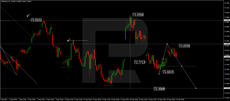 Forex Technical Analysis & Forecast 27.09.2021 USDRUB