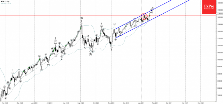 NASDAQ-100 Wave Analysis 20 January, 2021