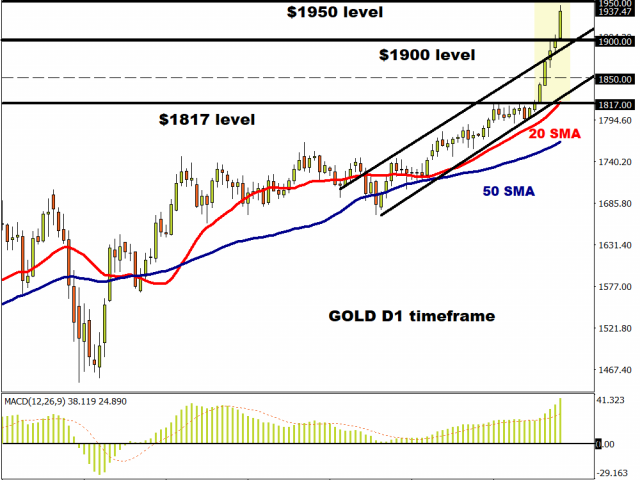 Gold D1 timeframe – correction around the corner?