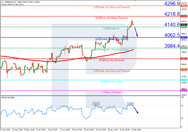 Murrey Math Lines 03.02.2023 S&P500_H4