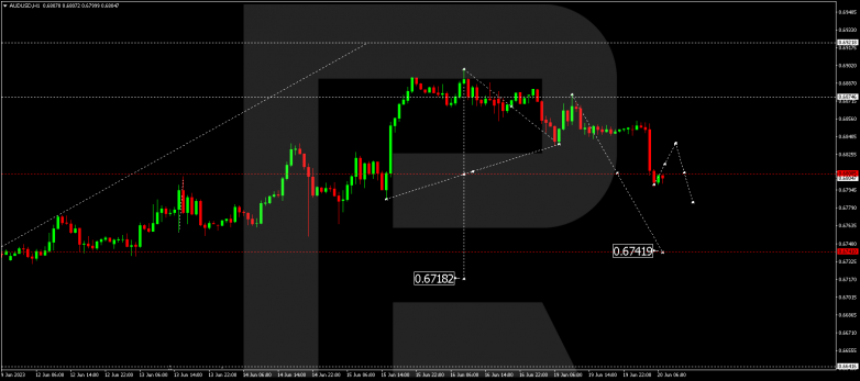 Technical Analysis & Forecast 20.06.2023 AUDUSD