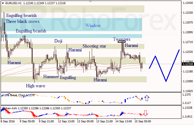 Analysis of Japanese candlesticks for EUR/USD, and USD/JPY on 15.09.2016