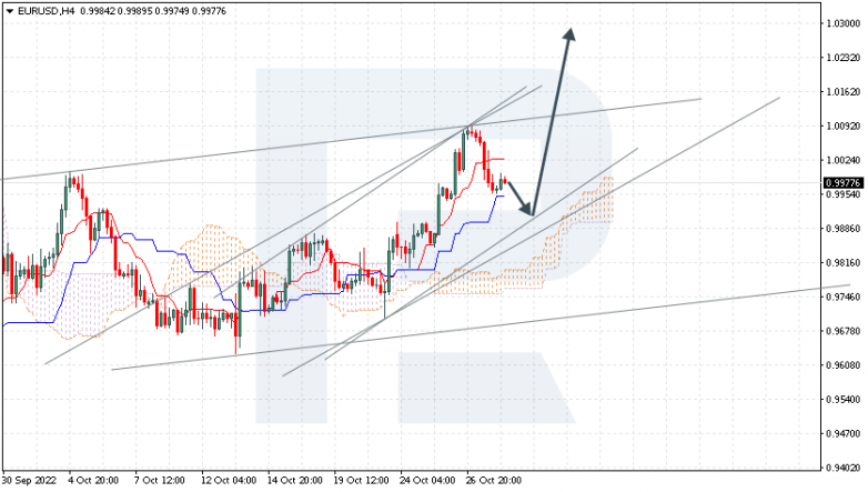 EURUSD