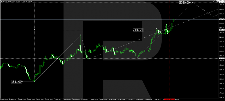 Technical Analysis & Forecast for April 2024 GOLD