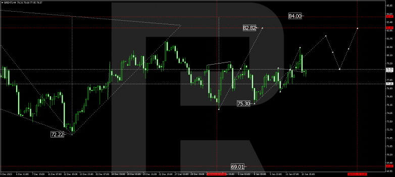 Technical Analysis & Forecast 15.01.2024 BRENT