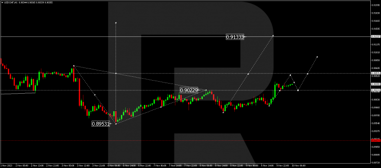 Technical Analysis & Forecast 10.11.2023 USDCHF
