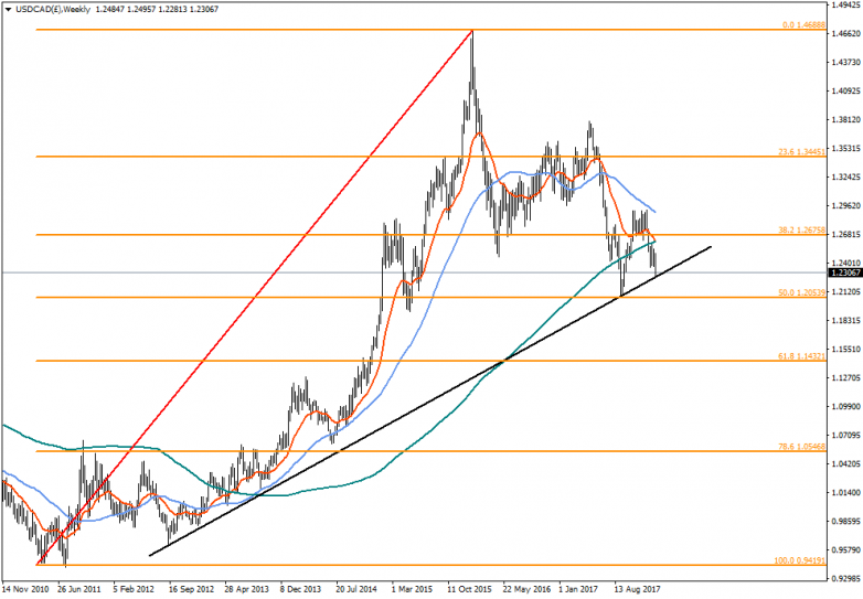 USDCAD Weekly Chart