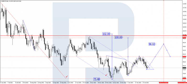 Forex Technical Analysis & Forecast for February 2023 BRENT