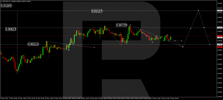 Technical Analysis & Forecast 30.05.2023 USDCHF