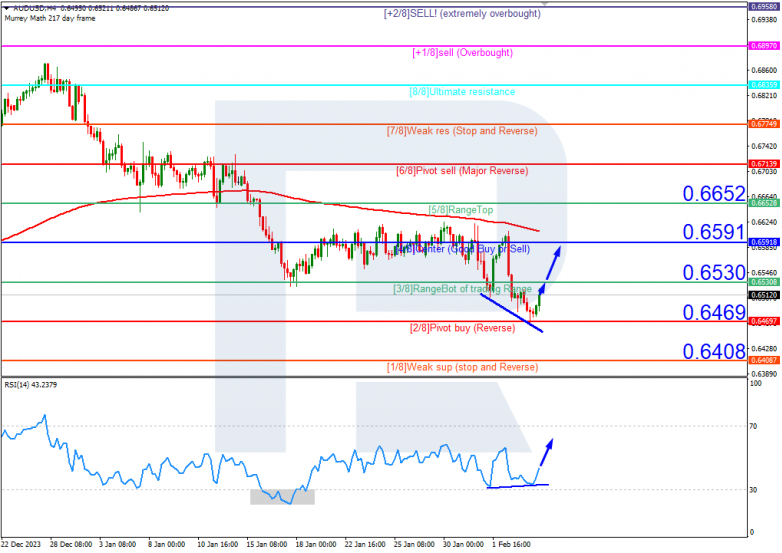 Murrey Math Lines 06.02.2024 AUDUSD