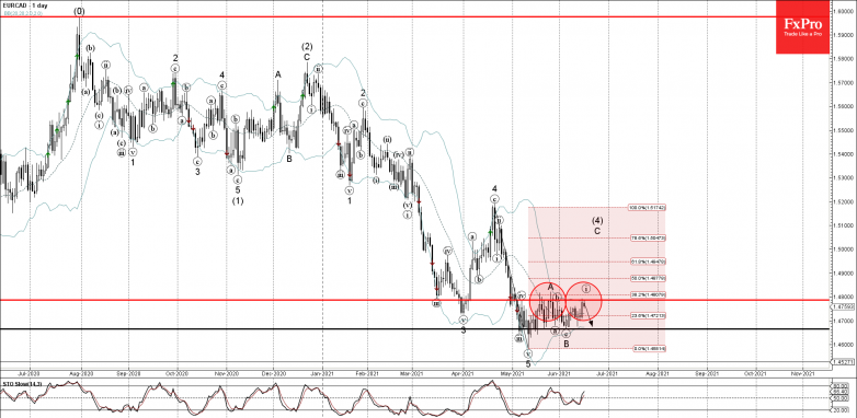 EURCAD Wave Analysis – 16 June, 2021