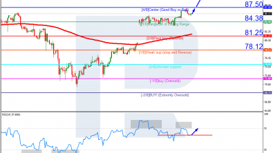 Murrey Math Lines 14.04.2023 (Brent, S&P 500)
