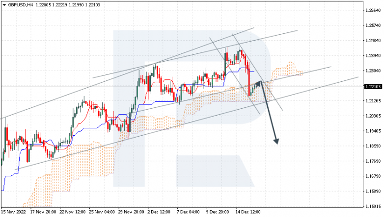 Ichimoku Cloud Analysis 16.12.2022 GBPUSD