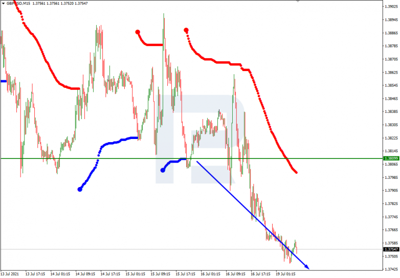 Murrey Math Lines 19.07.2021 GBPUSD_M15