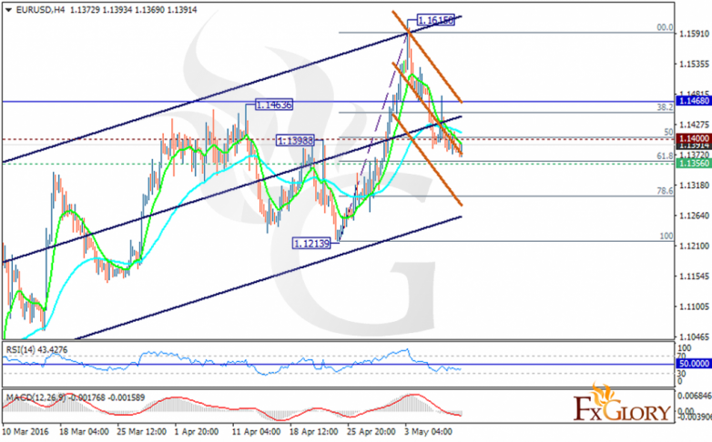 eurusd