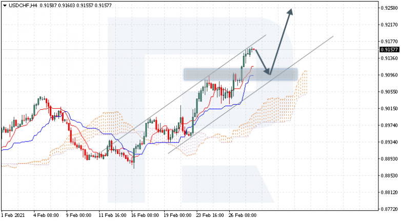 Ichimoku Cloud Analysis 02.03.2021 USDCHF