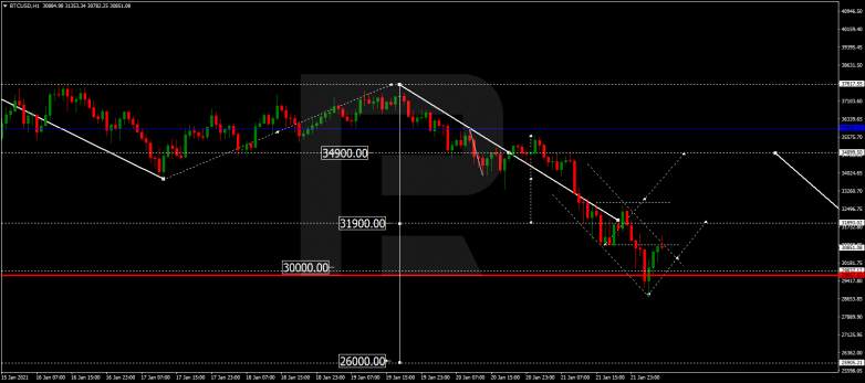 Forex Technical Analysis & Forecast 22.01.2021 BITCOIN