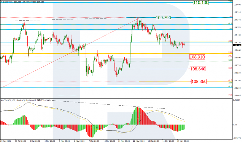 Fibonacci Retracements Analysis 18.05.2021 USDJPY_H1