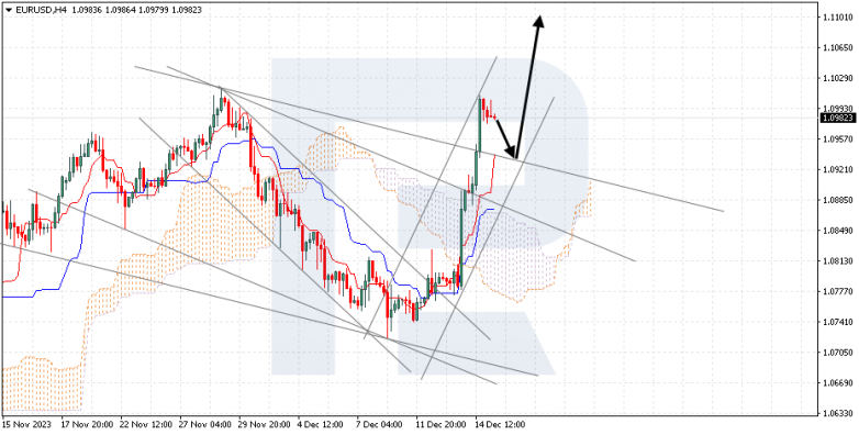 Ichimoku Cloud Analysis 15.12.2023 EURUSD