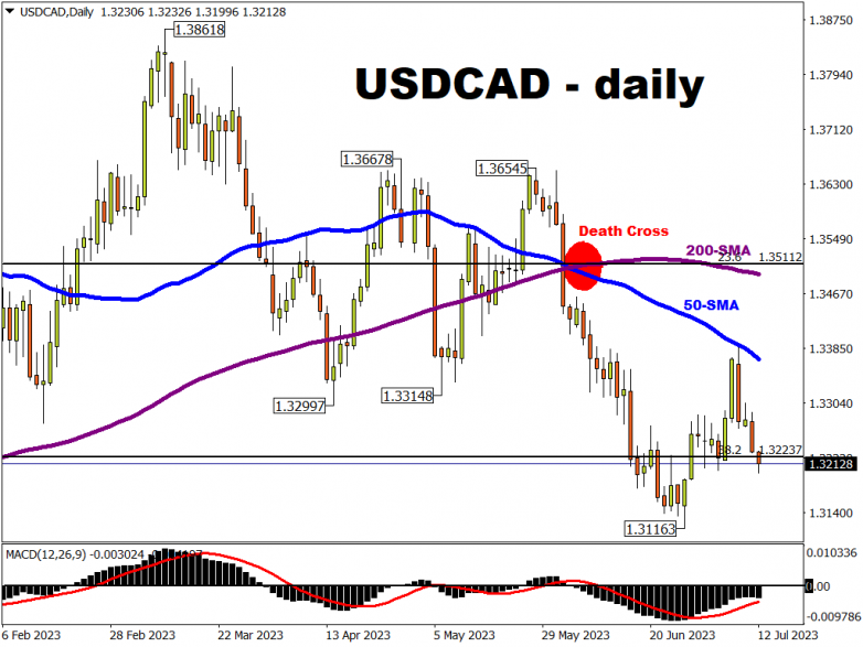 A BoC hike should provide the CAD with some support