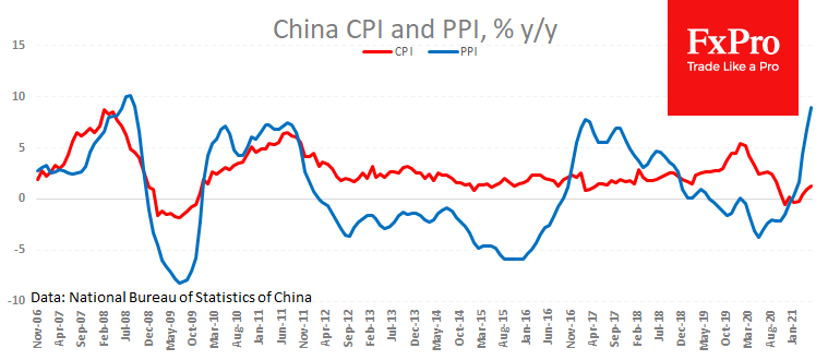 Bad signs with China’s spiralling PPI inflation