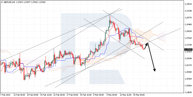 Ichimoku Cloud Analysis 19.03.2024 GBPUSD