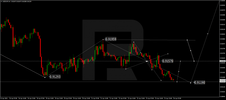 Forex Technical Analysis & Forecast 26.04.2021 USDCHF