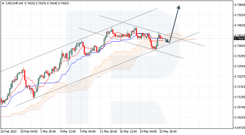 Ichimoku Cloud Analysis 30.03.2021 CADCHF