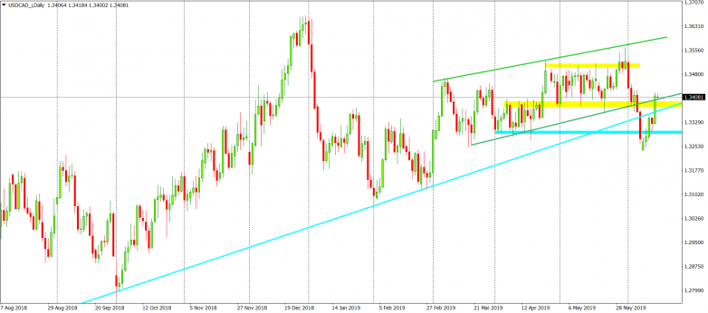 USDCAD D1