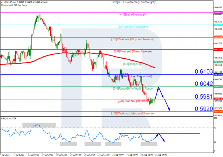 Murrey Math Lines 15.08.2023 NZDUSD_H4