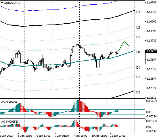 EURUSD targets upper range of monthly sideways trend