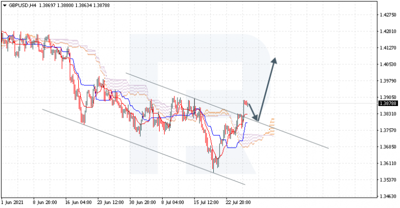 Ichimoku Cloud Analysis 28.07.2021 GBPUSD