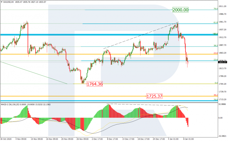 Fibonacci Retracements Analysis 11.01.2021 GOLD_H4