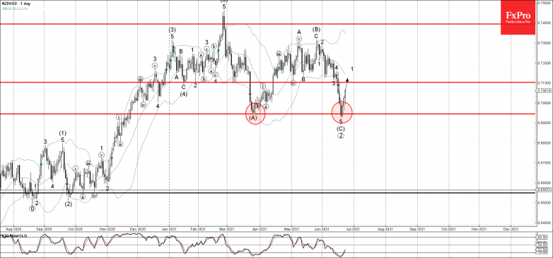 NZDUSD Wave Analysis – 23 June, 2021